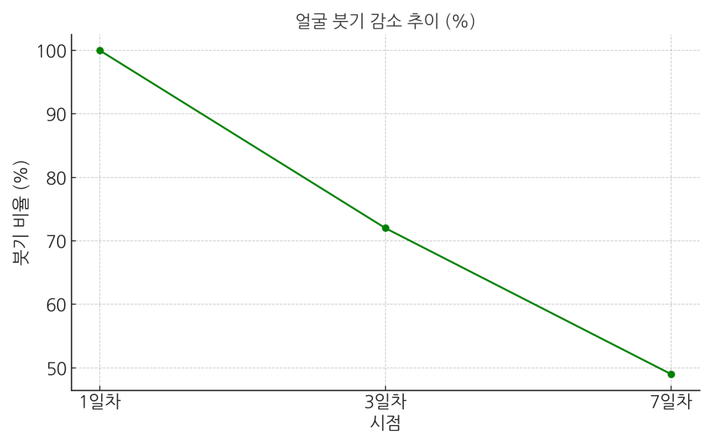 얼굴 붓기 감소 추이