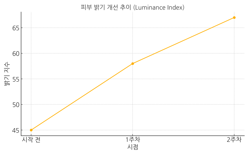 피부 밝기 개선 그래프